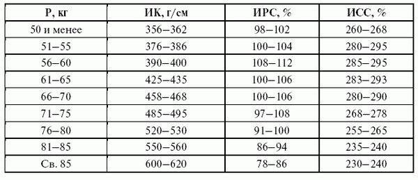 Леонид Дворкин - Подготовка юного тяжелоатлета