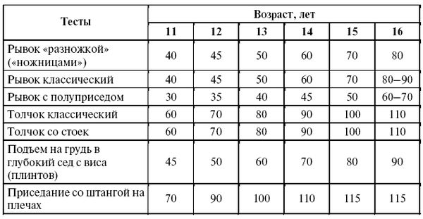 Леонид Дворкин - Подготовка юного тяжелоатлета