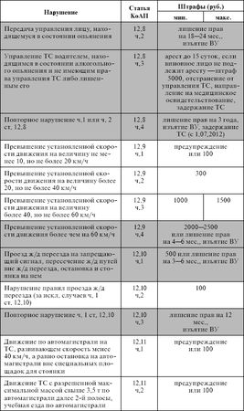 Оксана Усольцева - Правила дорожного движения 2012. Новая таблица штрафов