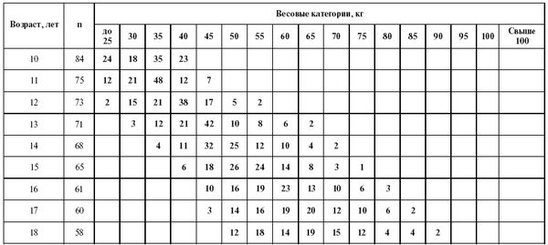 Леонид Дворкин - Подготовка юного тяжелоатлета