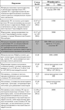 Оксана Усольцева - Правила дорожного движения 2012. Новая таблица штрафов