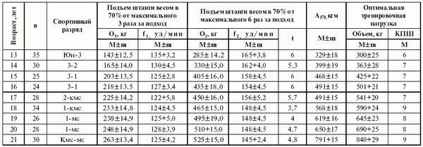 Леонид Дворкин - Подготовка юного тяжелоатлета