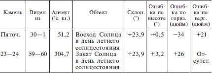 Расшифрованный Стоунхендж. Обсерватория...