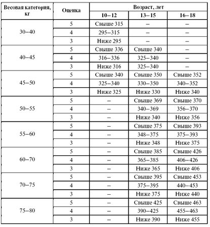 Леонид Дворкин - Подготовка юного тяжелоатлета