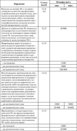 Оксана Усольцева - Правила дорожного движения 2012. Новая таблица штрафов