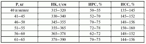 Леонид Дворкин - Подготовка юного тяжелоатлета