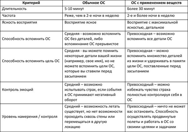 Томас Юсчак - Продвинутые осознанные сновидения. Сила веществ
