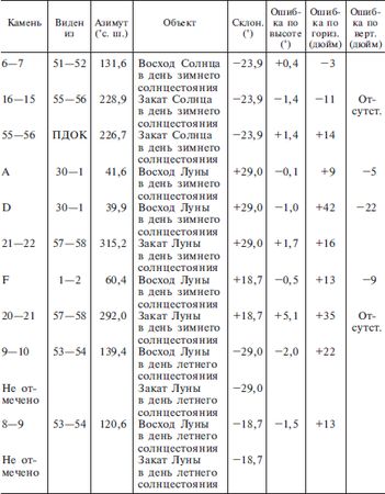 Джеральд Хокинс - Расшифрованный Стоунхендж. Обсерватория каменного века