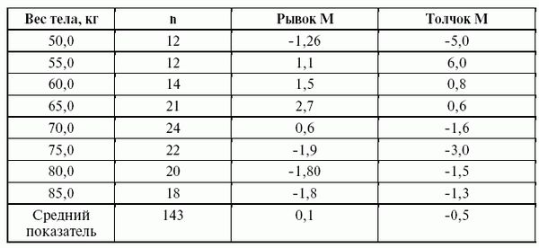 Леонид Дворкин - Подготовка юного тяжелоатлета