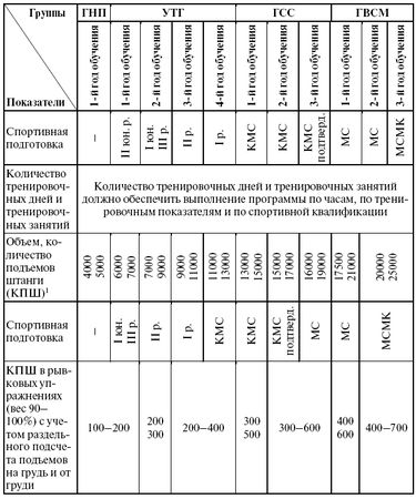 Леонид Дворкин - Подготовка юного тяжелоатлета