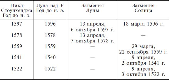 Джеральд Хокинс - Расшифрованный Стоунхендж. Обсерватория каменного века