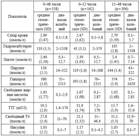 Дмитрий Иванов - Нарушения обмена глюкозы у новорожденных детей