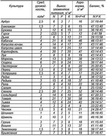 Галина Кизима - Годовой цикл работ в саду и огороде