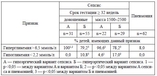 Дмитрий Иванов - Нарушения обмена глюкозы у новорожденных детей