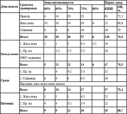 Евгений Головихин - Программа по пауэрлифтингу