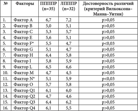 Виктор Москвин, Н. Москвина - Межполушарные асимметрии и индивидуальные...