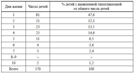 Дмитрий Иванов - Нарушения обмена глюкозы у новорожденных детей