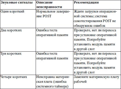 Петр Ташков - Сбои и ошибки ПК. Лечим компьютер сами. Начали!