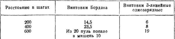 История винтовки