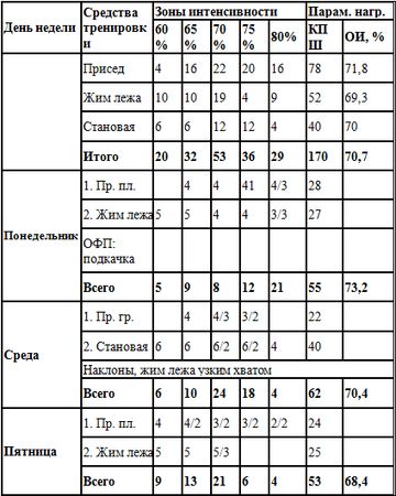 Евгений Головихин - Программа по пауэрлифтингу