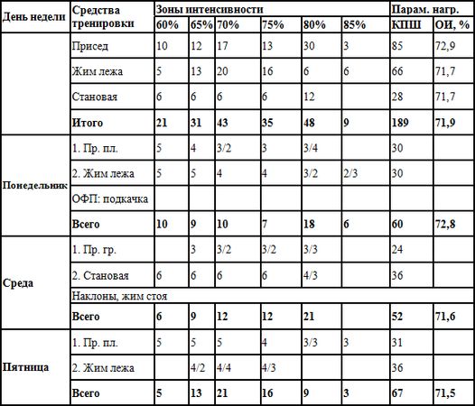 Евгений Головихин - Программа по пауэрлифтингу