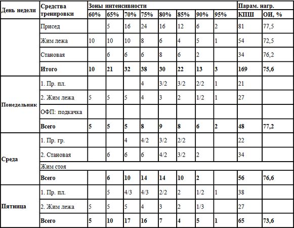 Евгений Головихин - Программа по пауэрлифтингу