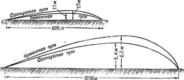 Владимир Федоров - История винтовки