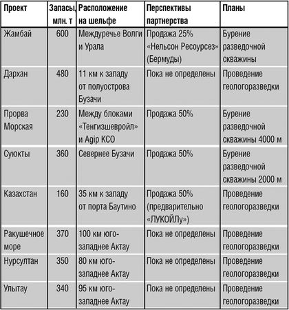 Илья Заславский - Дело труба. Баку-Тбилиси-Джейхан и казахстанский выбор на Каспии