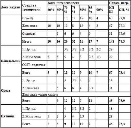Евгений Головихин - Программа по пауэрлифтингу