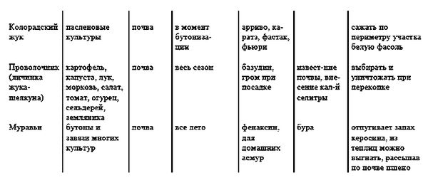Галина Кизима - Годовой цикл работ в саду и огороде