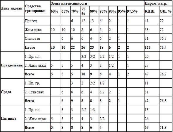 Евгений Головихин - Программа по пауэрлифтингу