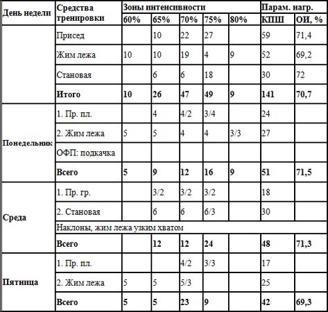 Евгений Головихин - Программа по пауэрлифтингу
