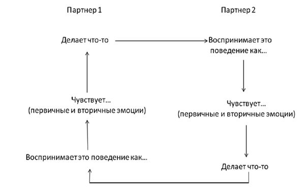 Сборник статей, Анна Варга - Системная психотерапия супружеских пар