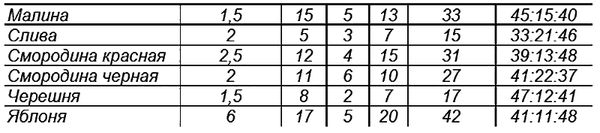 Годовой цикл работ в саду и огороде