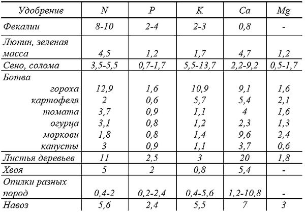 Галина Кизима - Годовой цикл работ в саду и огороде