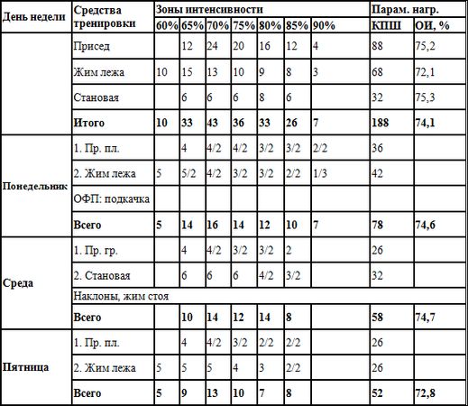 Евгений Головихин - Программа по пауэрлифтингу