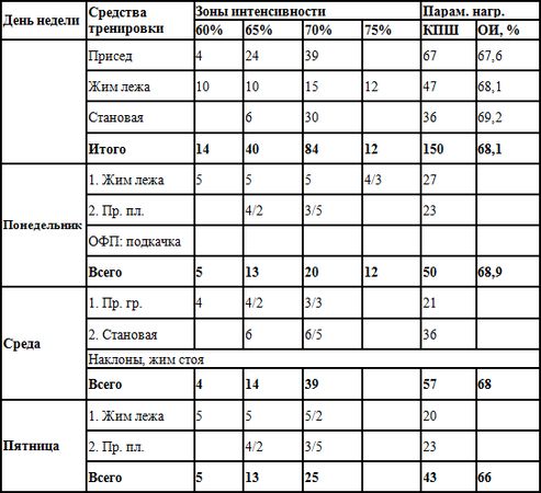Евгений Головихин - Программа по пауэрлифтингу