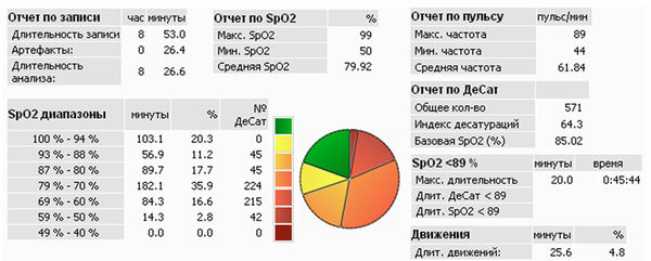 Роман Бузунов, Юрий Кононов и др. - Компьютерная пульсоксиметрия в диагностике...