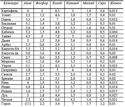 Галина Кизима - Годовой цикл работ в саду и огороде