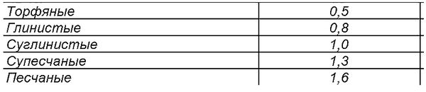 Годовой цикл работ в саду и огороде