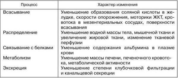 Раиса Кантемирова, Светлана Дзахова и др. - Фармакотерапия в гериатрической...