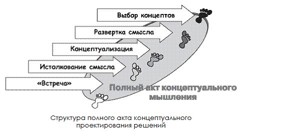 Андрей Теслинов - Концептуальное проектирование сложных решений