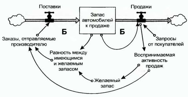 Донелла Медоуз - Азбука системного мышления