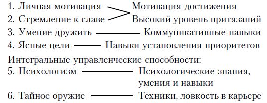 Елена Молл - Управление карьерой менеджера