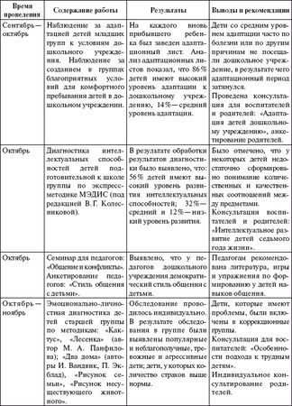 Александр Веракса, Мария Гуторова - Практический психолог в детском саду