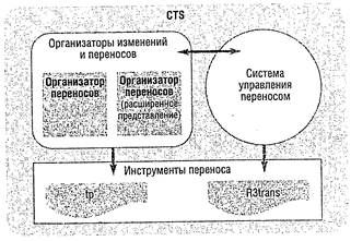 Сигрид Хагеман, Лиане Вилл - SAP R/3 Системное администрирование