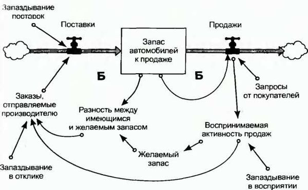 Донелла Медоуз - Азбука системного мышления
