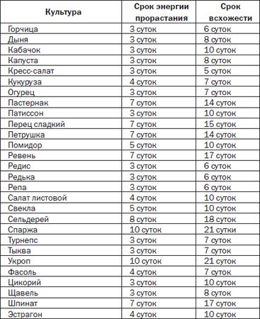 Галина Серикова - Всё о семенах овощных культур