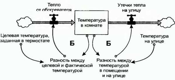 Донелла Медоуз - Азбука системного мышления