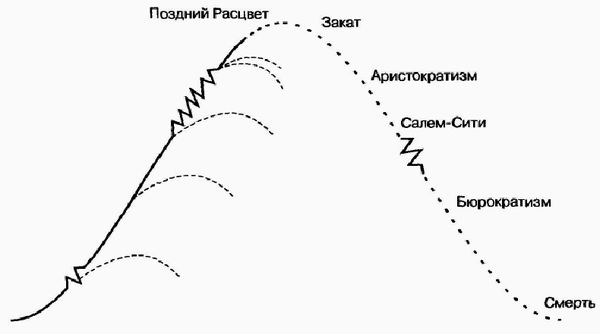 Ицхак Адизес - Управление жизненным циклом корпорации